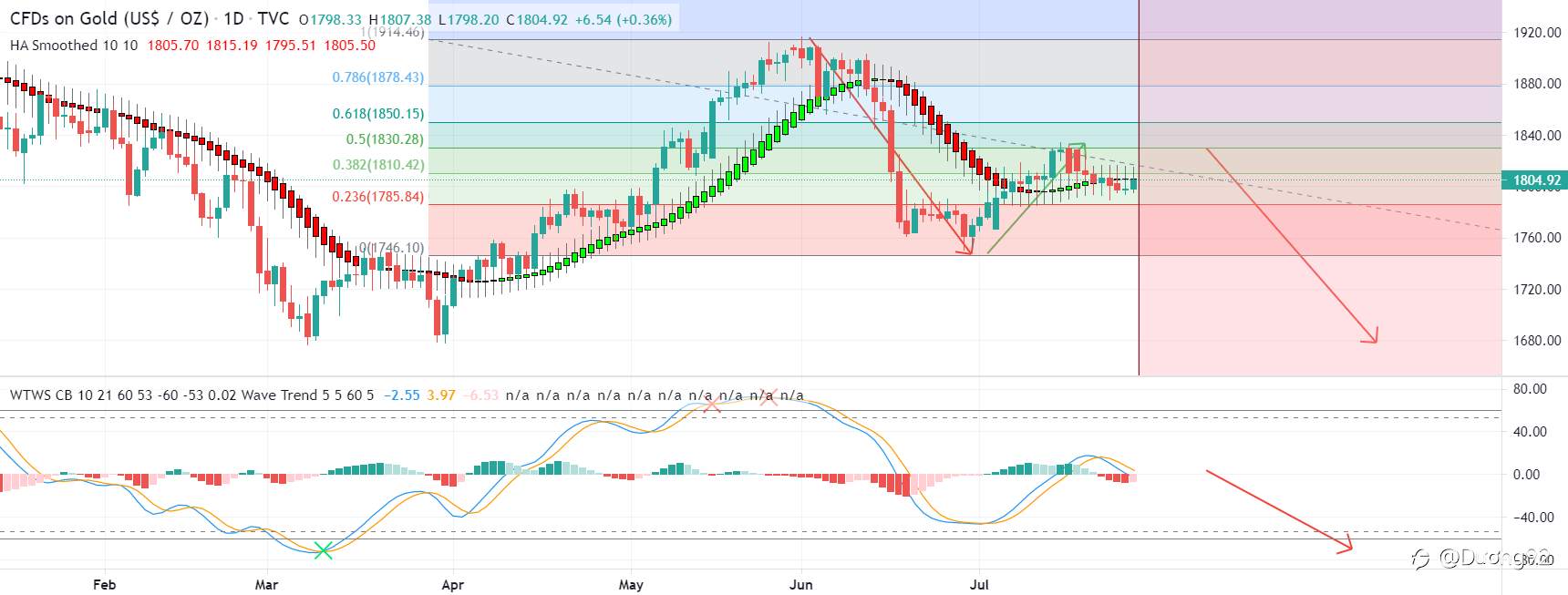 XAU/USD có thể giảm
