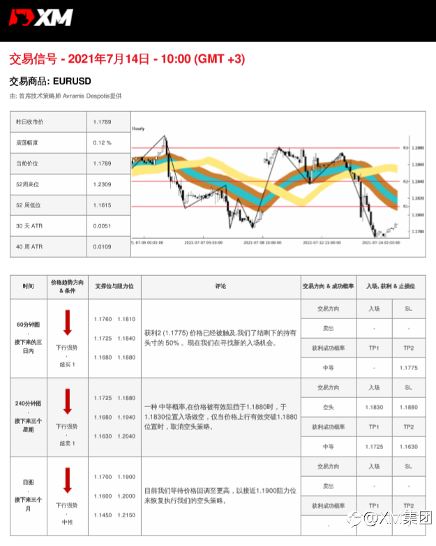 7/14交易信号-EURUSD