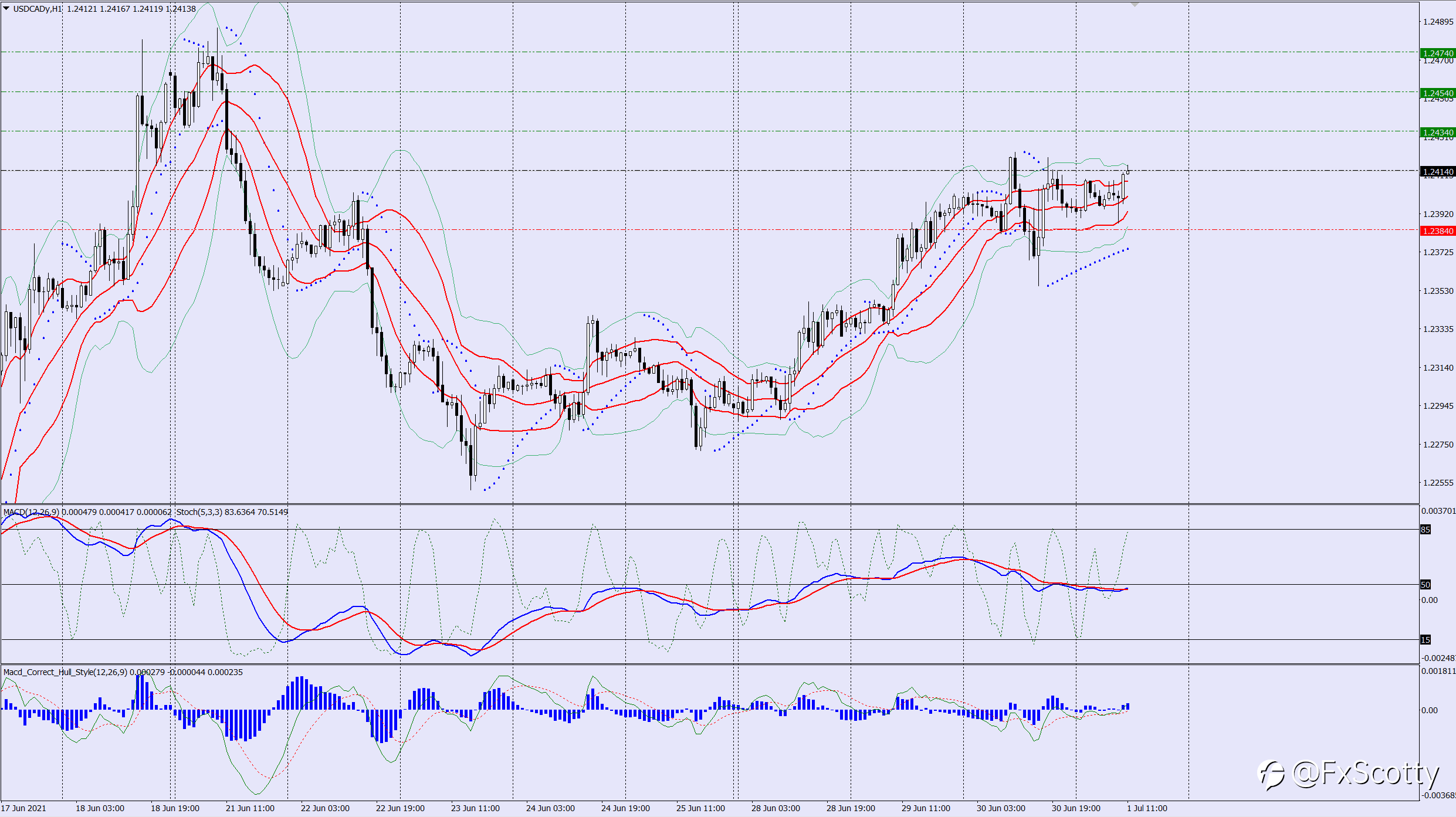 USDCAD buy trade idea 01 07 2021