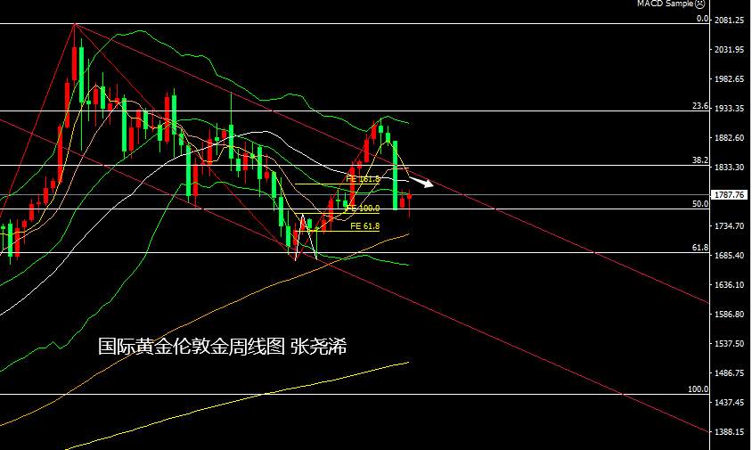 张尧浠周评：非农周显多头意愿、黄金继续震荡筑底备涨