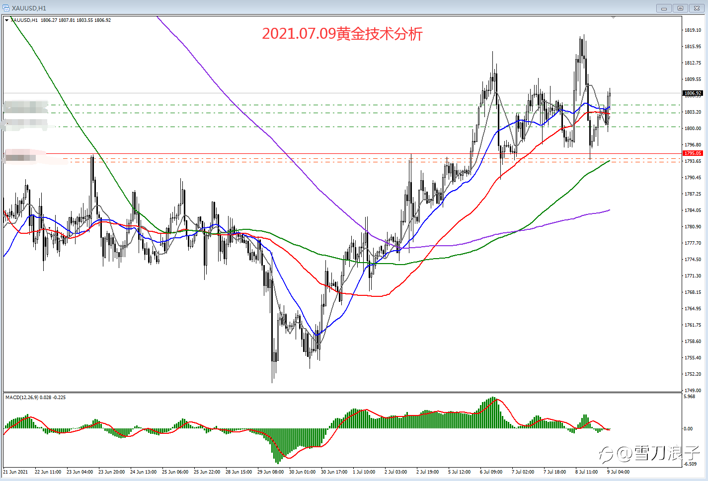 2021.07.09黄金技术分析