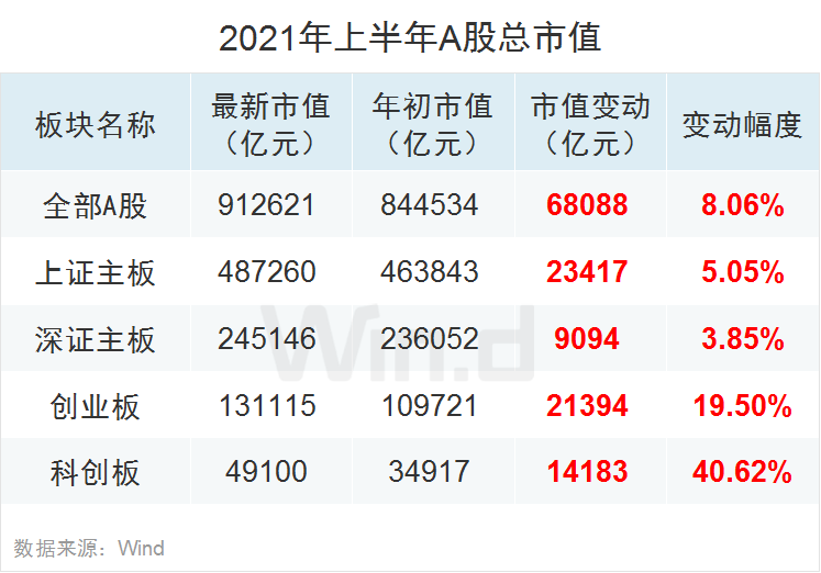 双创亮眼 !28图纵览上半年A股市场全貌