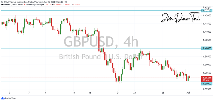 GBP/USD Outlook (01 July 2021)