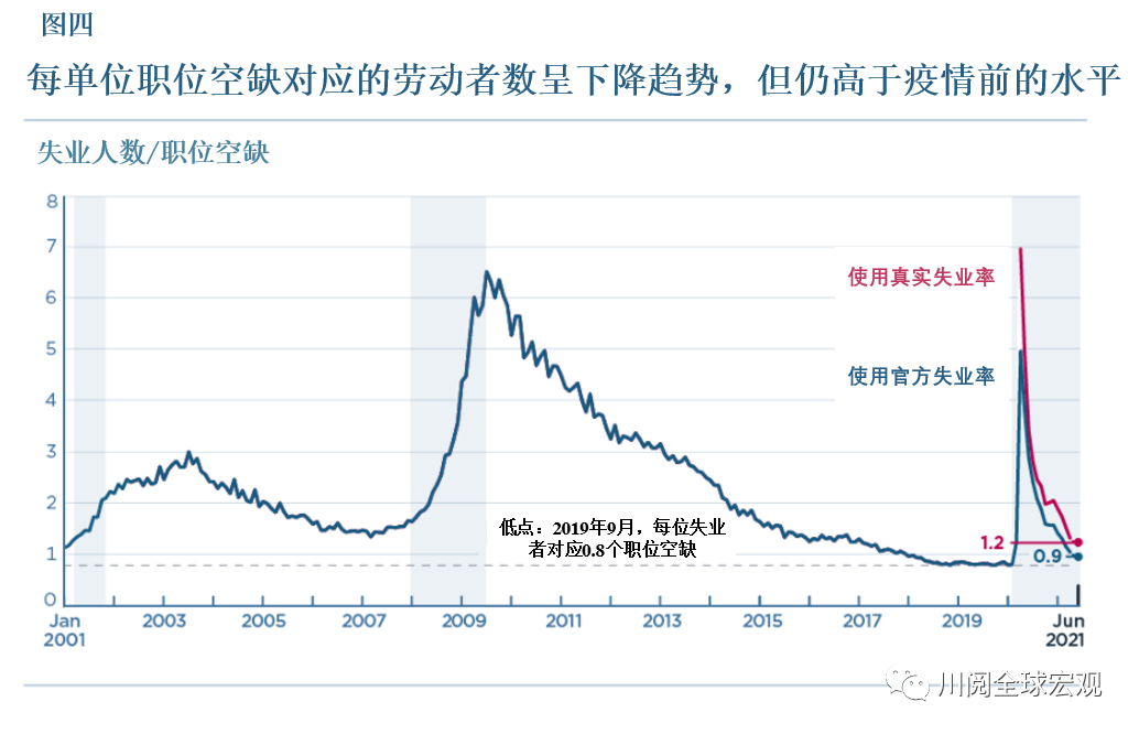 6月非农终超预期，就业复苏的拐点来了吗？