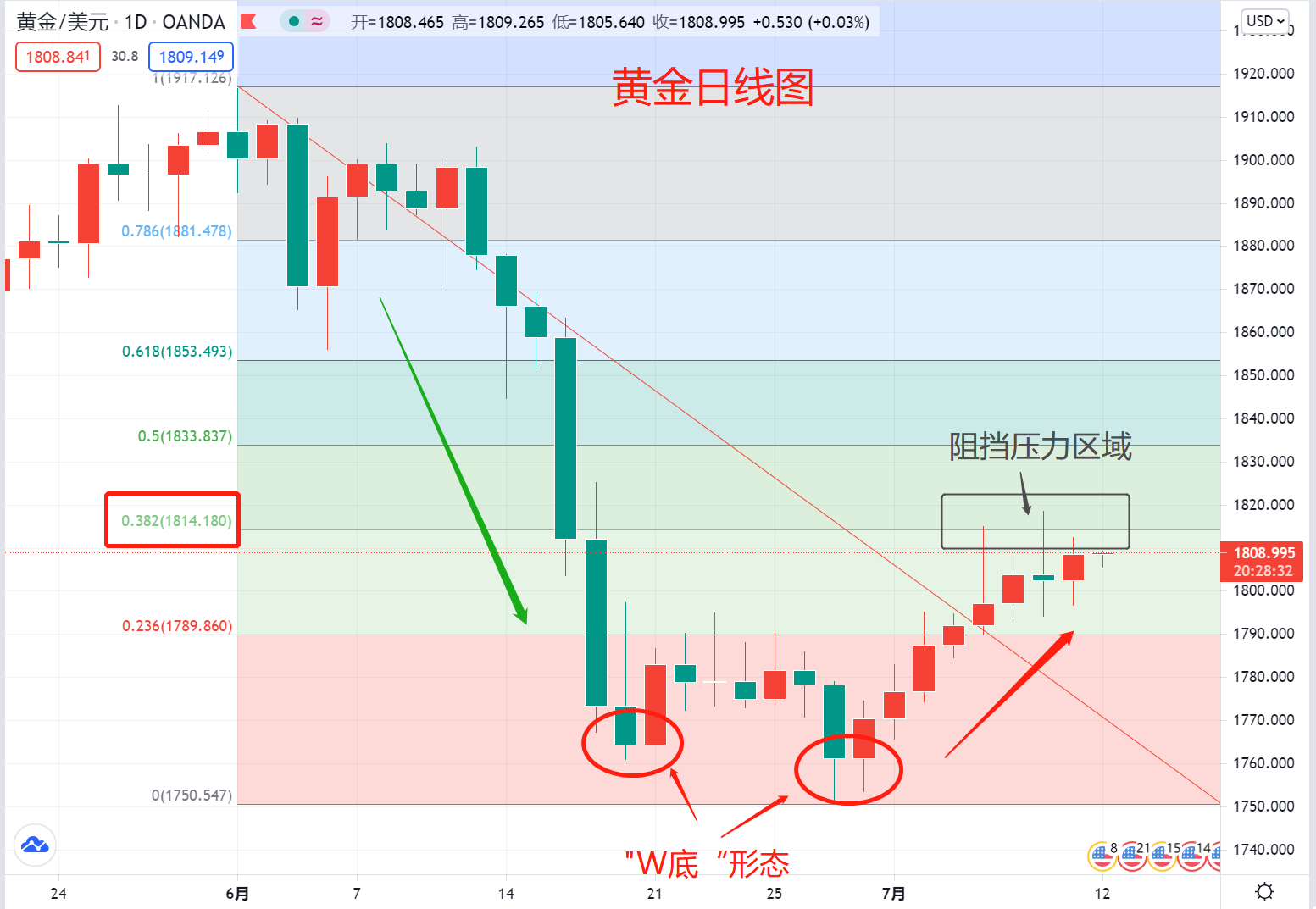 黄金:上周上涨基本完成目标,但小有缺憾