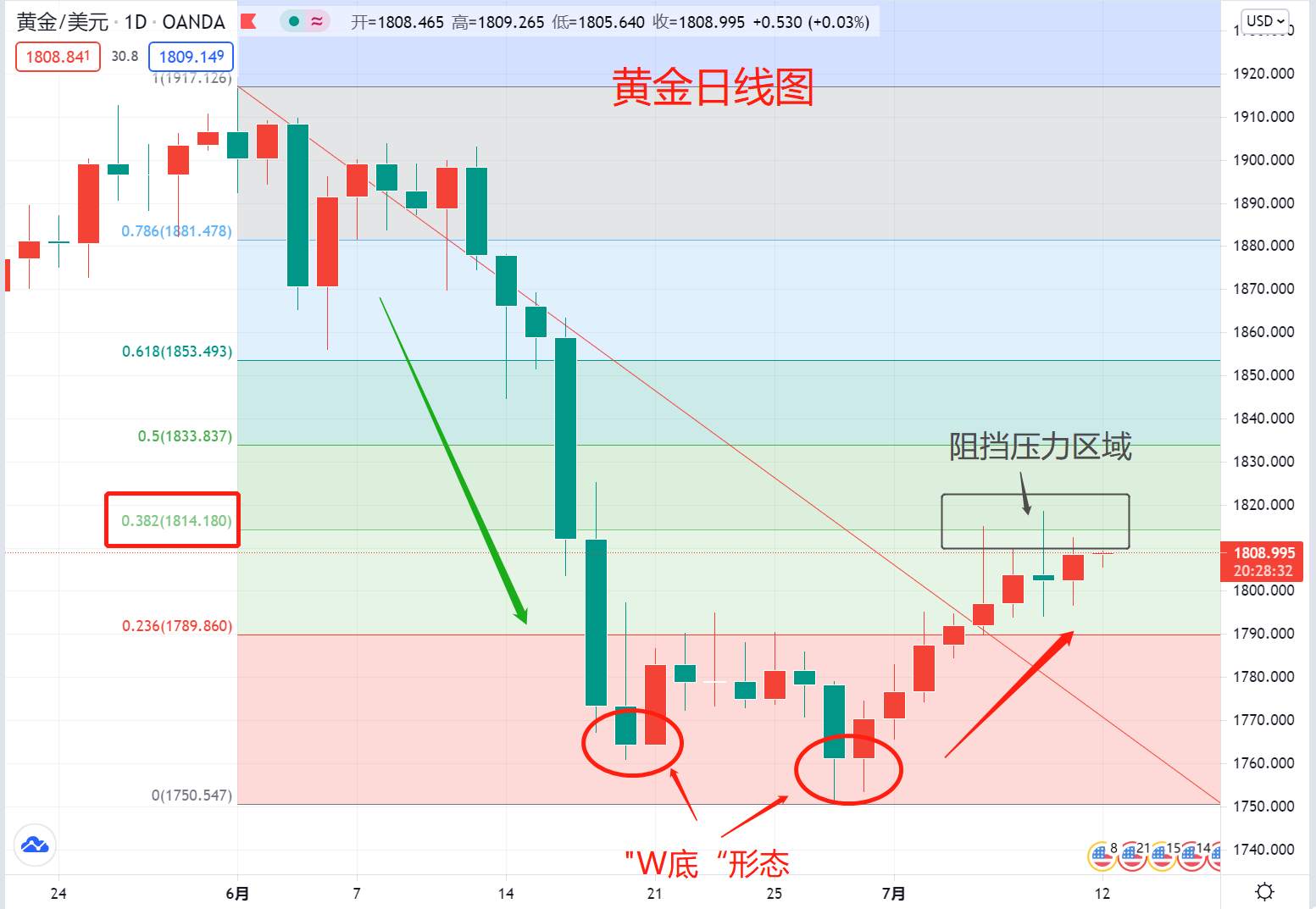 黄金：上周上涨基本完成目标，但小有缺憾