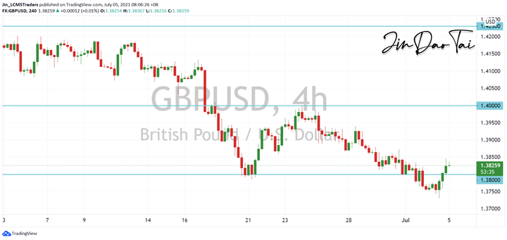 GBP/USD Outlook (05 July 2021)