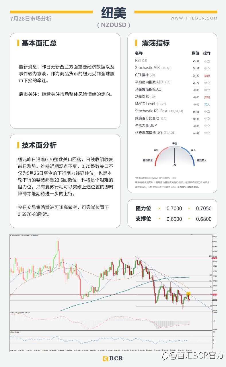 【BCR今日市场分析2021.7.28】市场屏息静待明晨FOMC 疫情好转助力英镑多头