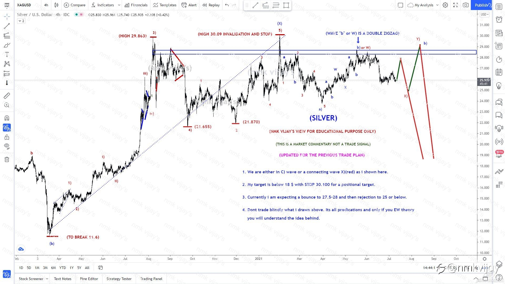 SILVER-Looking for 27.5-28$ to short with SL 30.1 for TP 18$