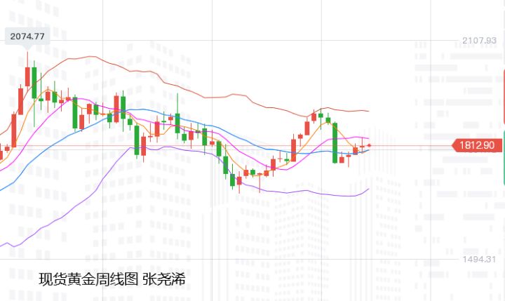 张尧浠:鸽言难敌美数据连强、黄金转走技术回调后再涨