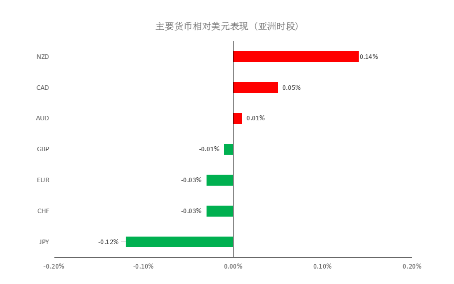 MultiBank:大通晚报|非农预期较强支撑美元,但非美货币空头可兑现大部分利润