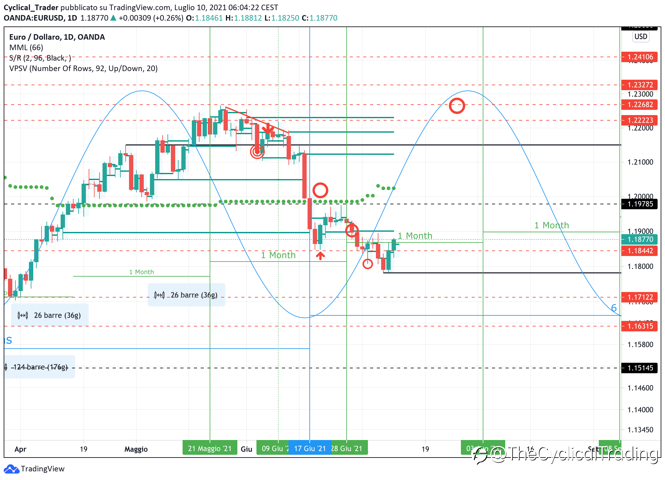 Briefing su EURUSD e BITCOIN