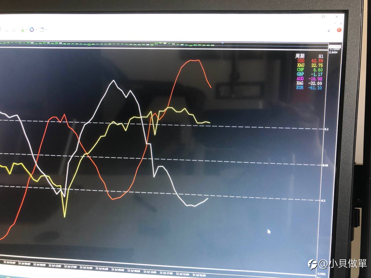 根据我自己的指标，还是黄金白银逢低进多