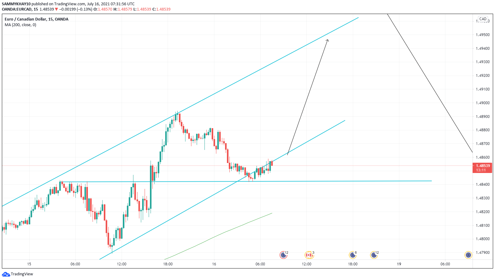 MY SETUP FOR EURCAD