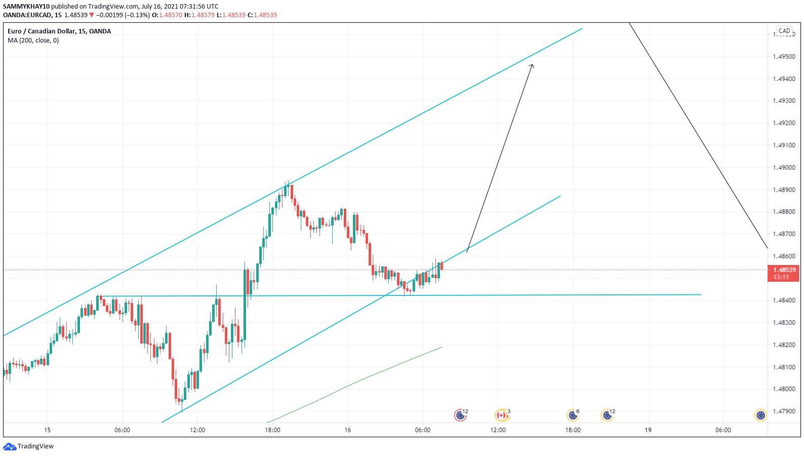 BEFORE AND AFTER MY EURCAD SIGNAL