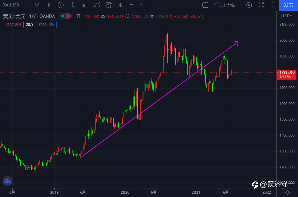 20210708黄金：一切都是恰到好处的安排