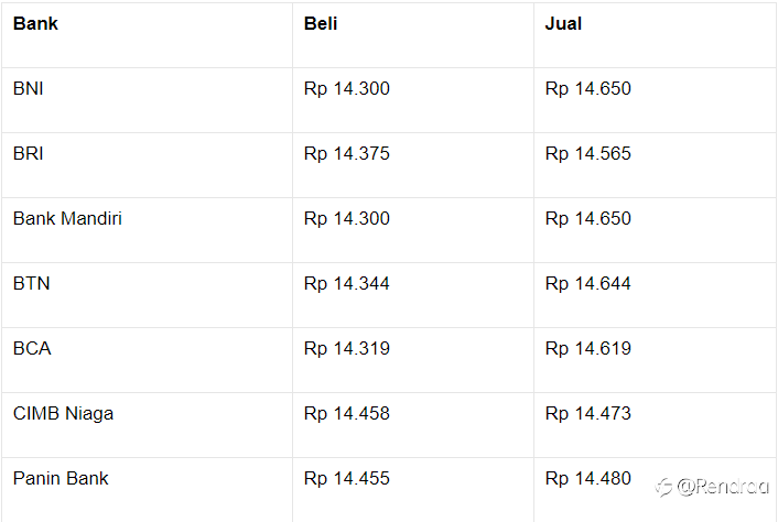 Pukul 13:00 WIB: Rupiah Masih Kuat di Rp 14.460/US$