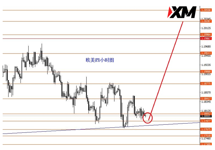 XM 黄金后市逢高做空