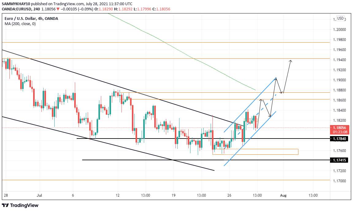 EURUSD SETUP UPDATE