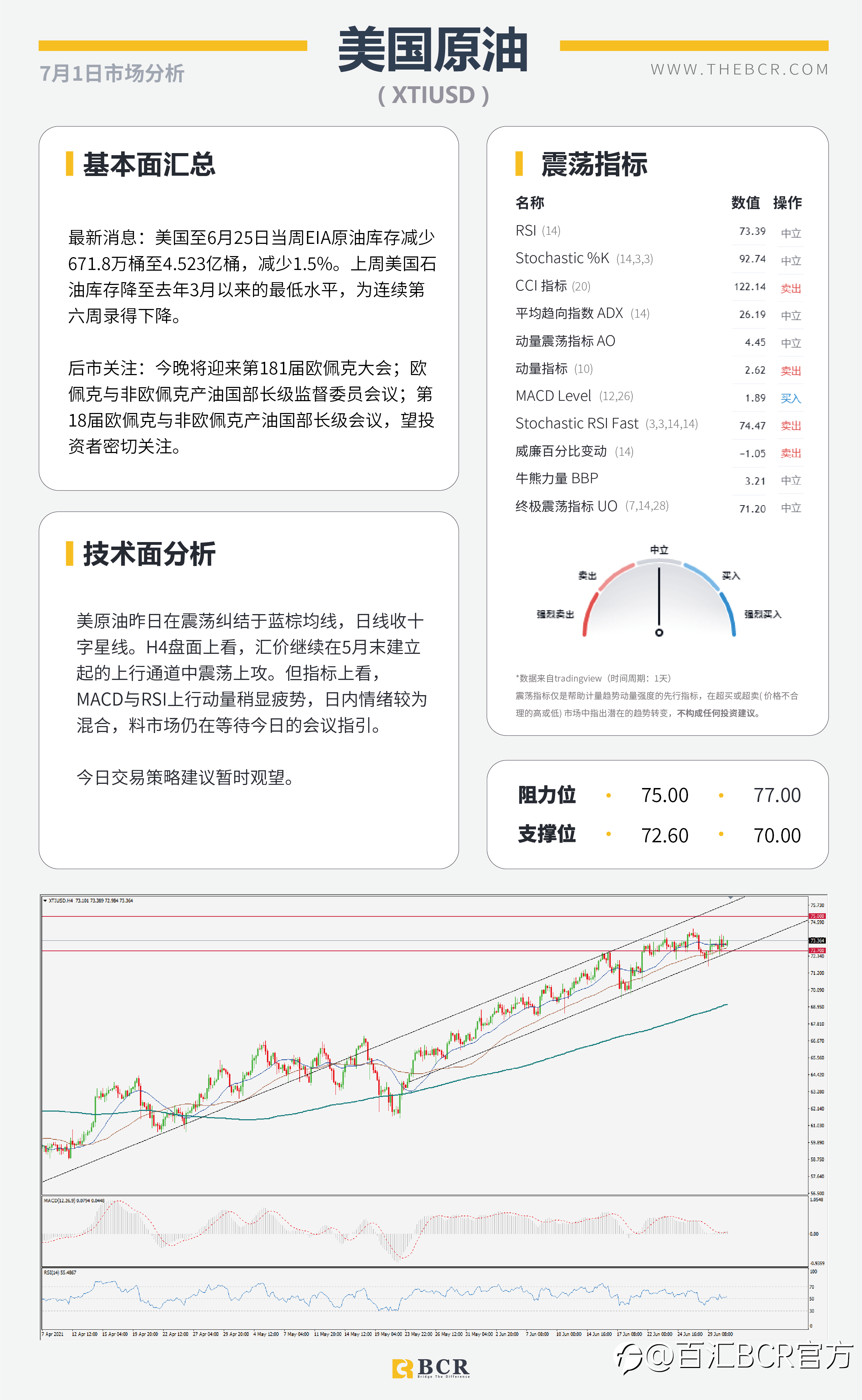 【百汇BCR今日市场分析2021.7.1】ADP助美元重回6月新高 OPEC会议定夺油市走向