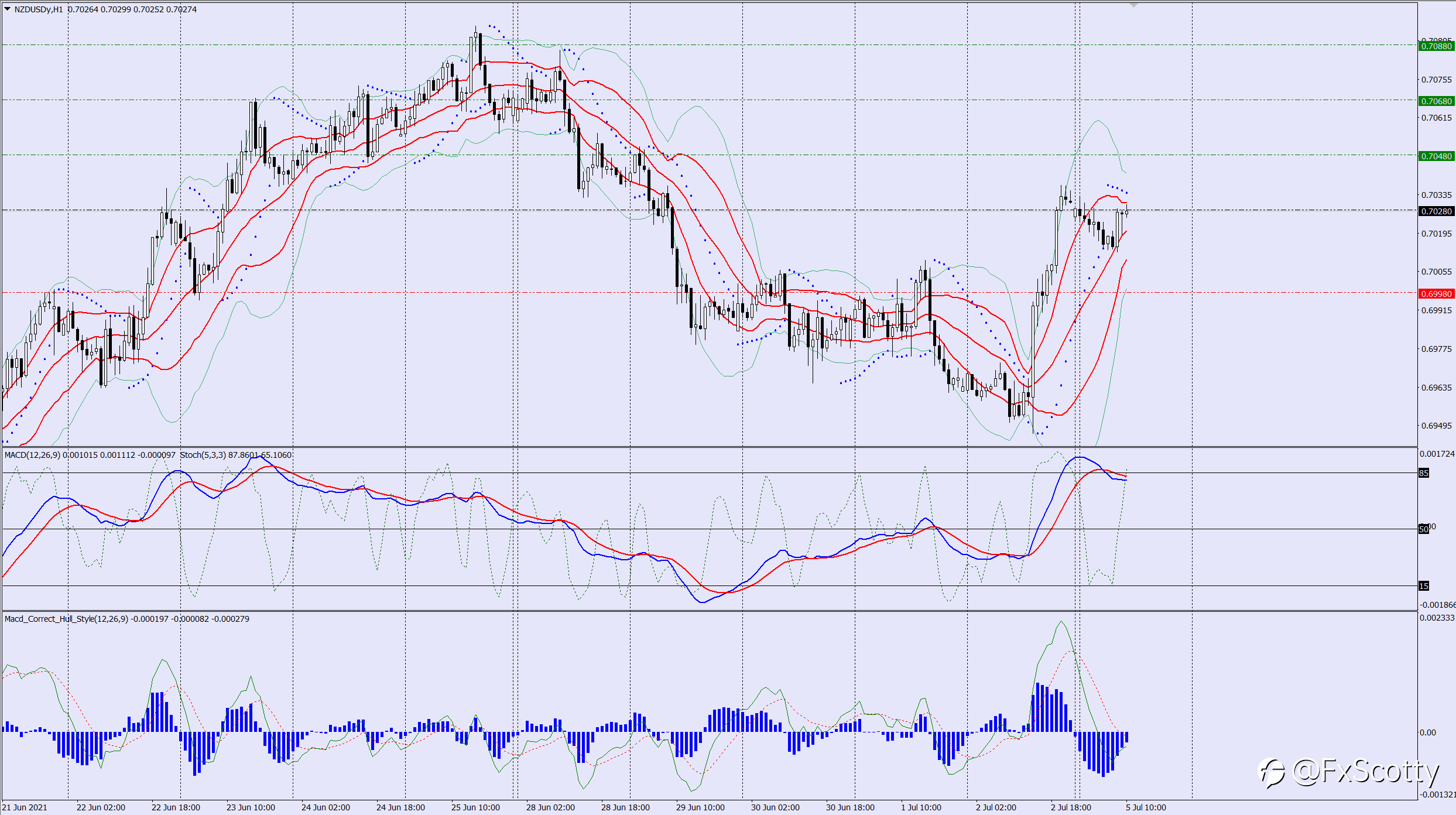 NZDUSD buy trade idea 05 07 2021
