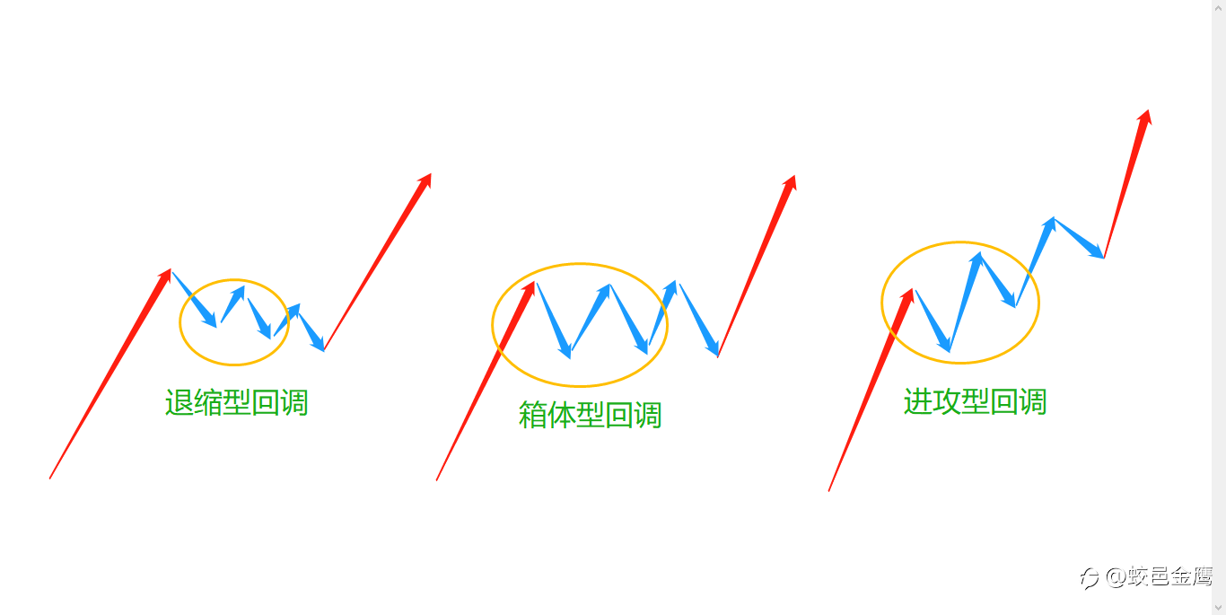 如何判断行情回调的深度?