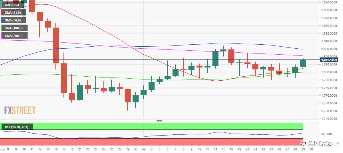 Perkiraan Harga Emas: XAU/USD Tetap di Jalurnya untuk Menguji DMA-200, PDB AS Ditunggu