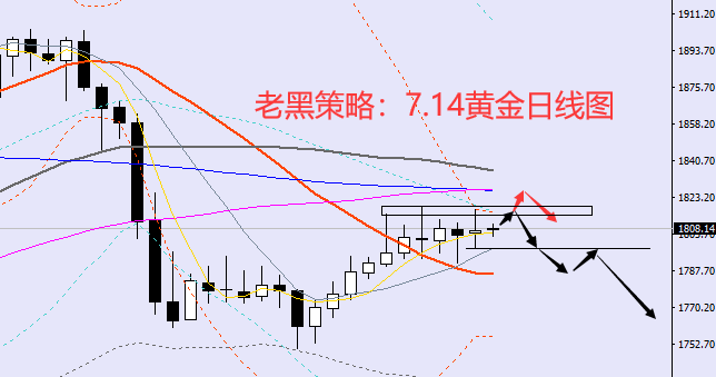 老黑策略：7.14黄金分析策略