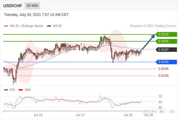 IFSMarkets|7月20日 外汇主要货币对技术分析