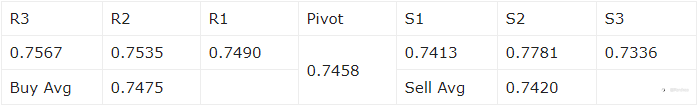 Rekomendasi Forex Harian AUDUSD 14 Juli 2021