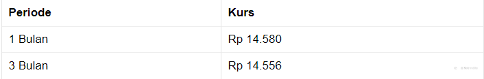 Pukul 13.00 WIB: Rupiah Kini di Rp 14.520/US$