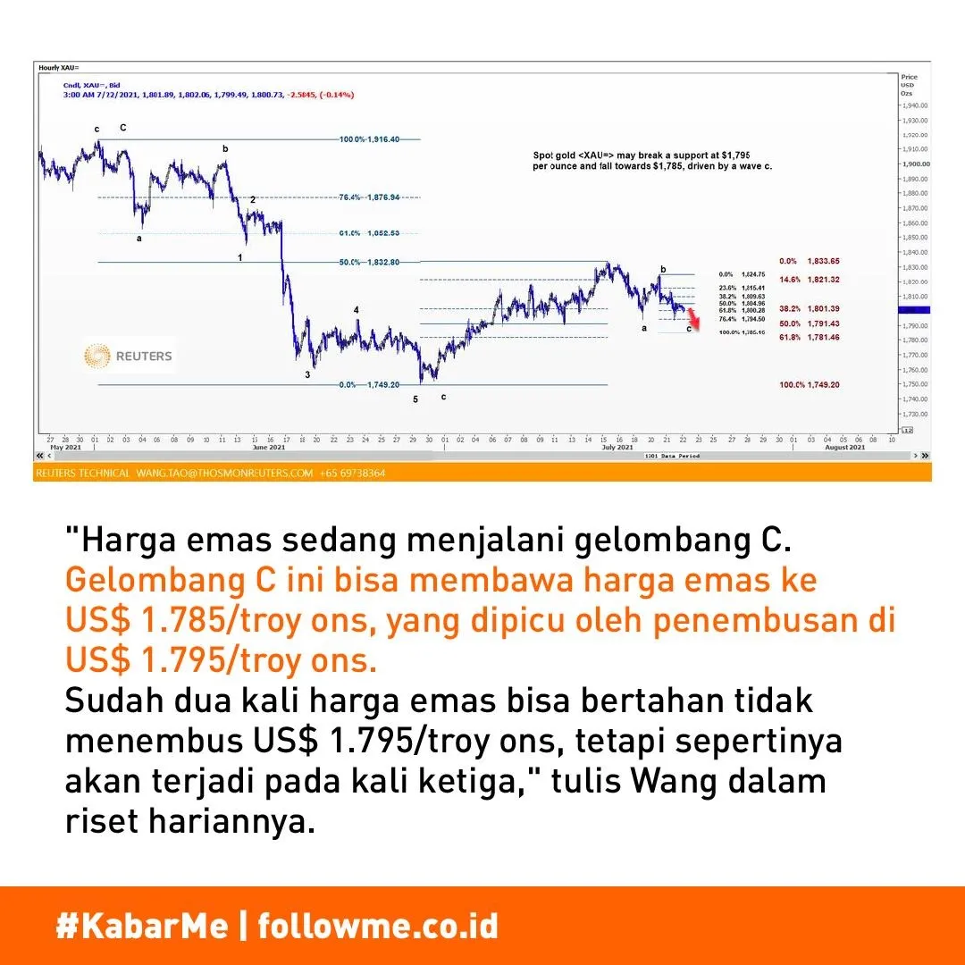 Harga Emas Naik Pagi Ini, Ambil Atau Jangan?