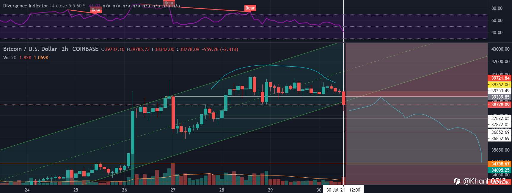 BTC - 30/7