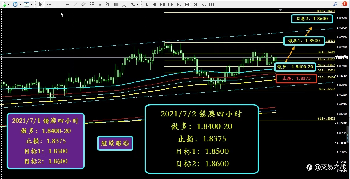 7月2日行情分析