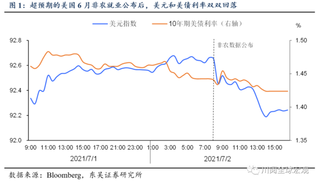 如何理解近期美元和美债利率走势?