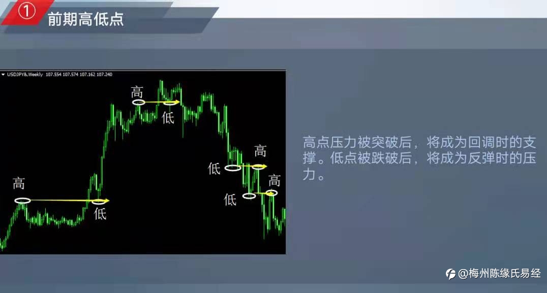 职业交易员应该掌握的重要支撑位和压力位汇总