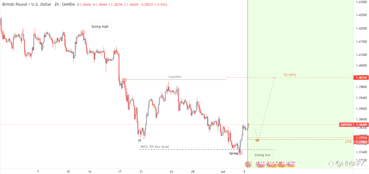 GBPUSD | Triển vọng thị trường