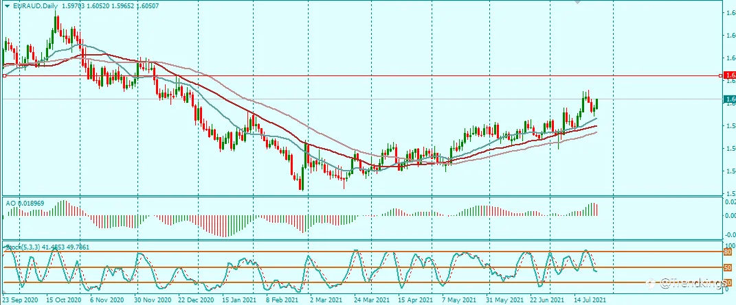 EURAUD BIAS FOR THE WEEK 26/7