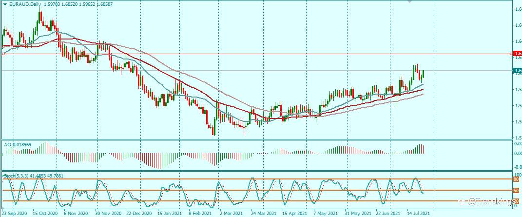 EURAUD BIAS FOR THE WEEK 26/7