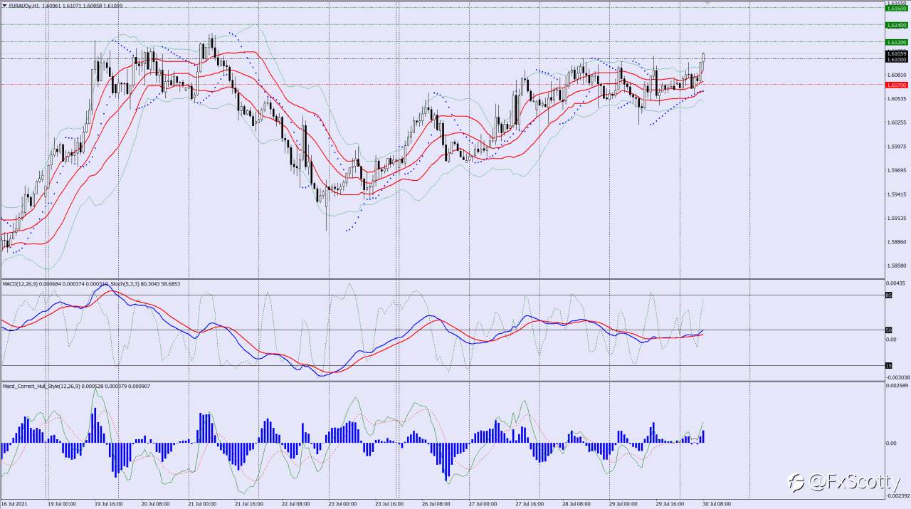 EURAUD buy trade idea 30 07 2021