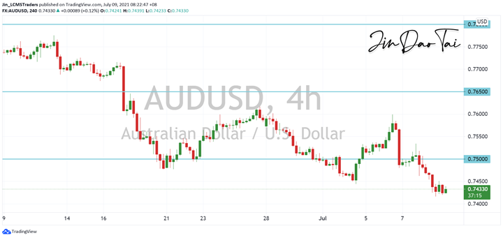 AUD/USD Outlook (09 July 2021)
