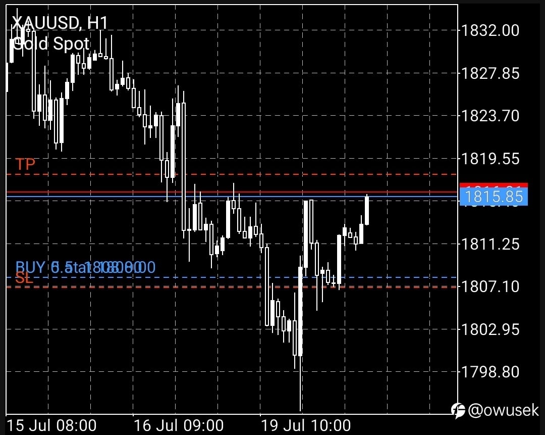 #xauusd
