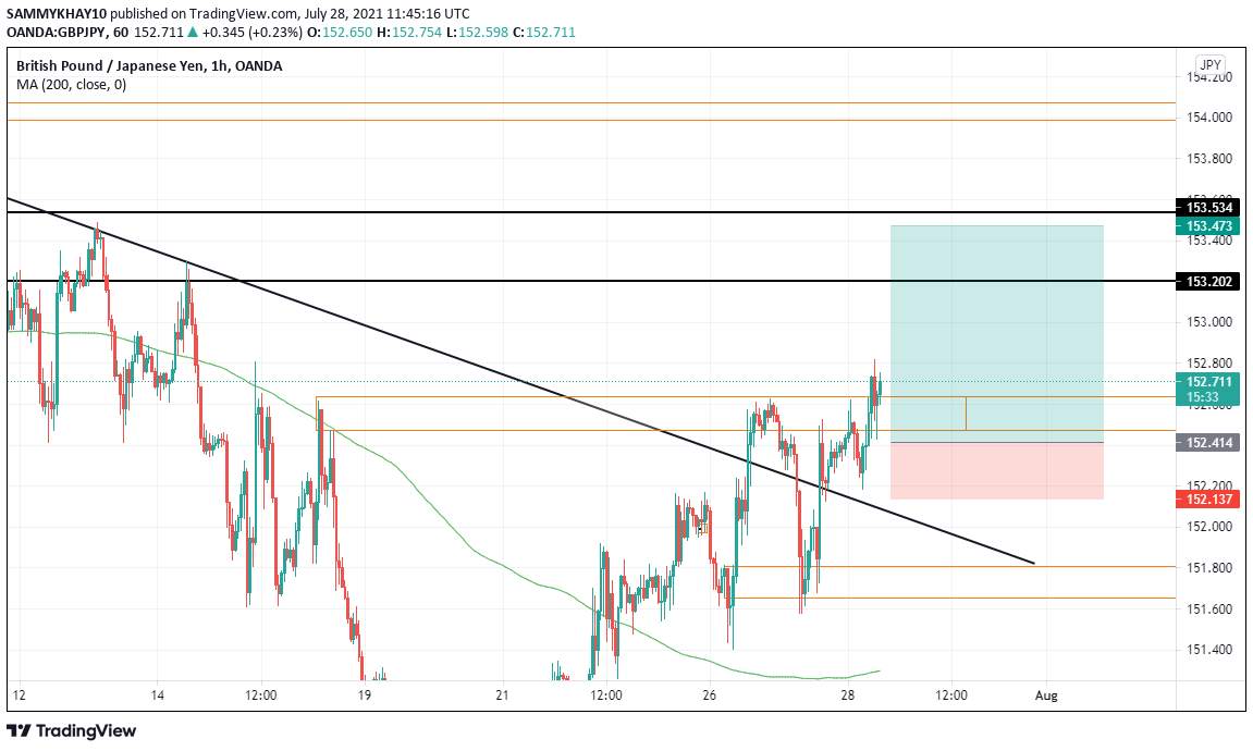 GBPJPY SETUP UPDATE