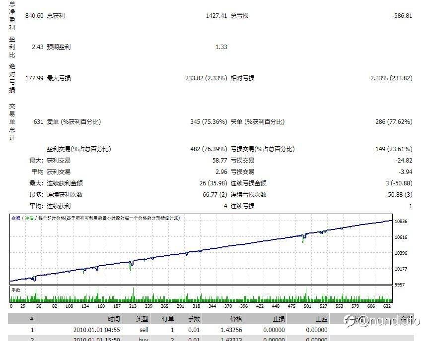 量化EA，一招吃遍N个币种，本人实盘策略。10年数据