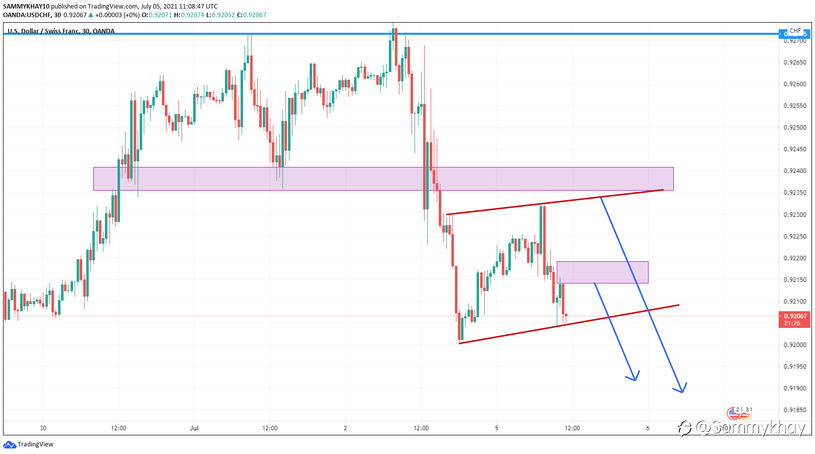 USDCHF SHORT