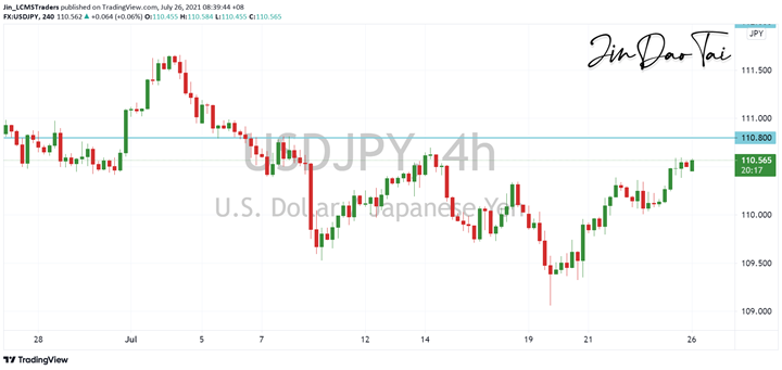 USD/JPY Outlook (26 July 2021)