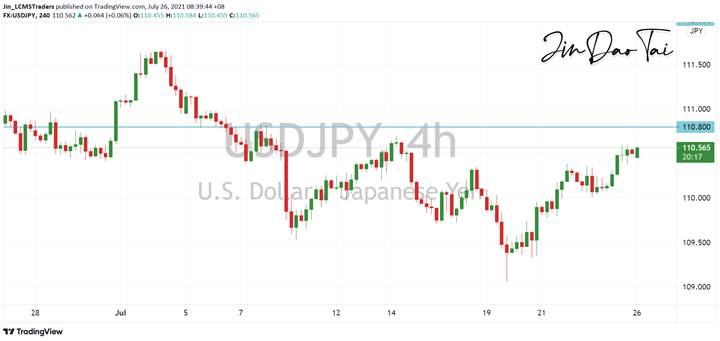 USD/JPY Outlook (26 July 2021)