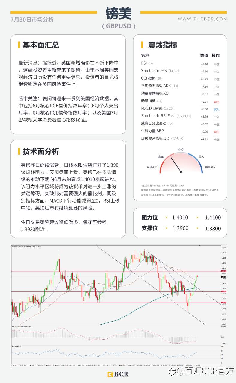 【BCR今日市场分析2021.7.30】金价突破关键障碍 英镑喜迎四日连涨