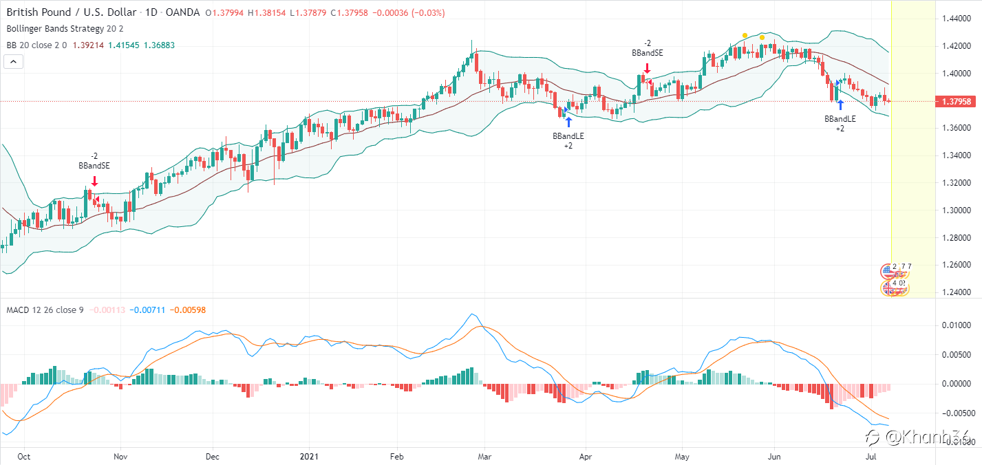 GBP/USD: GBP đang củng cố sau khi giảm một ngày trước đó
