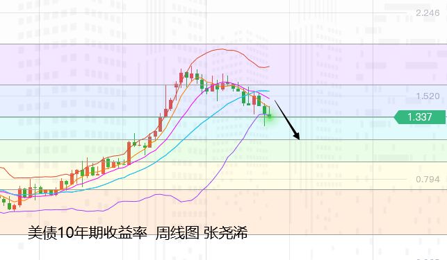 张尧浠:鲍威尔再示鸽言表通胀、黄金技术趋涨逢低仍多